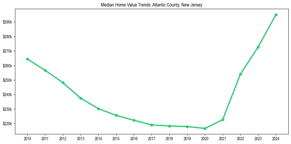 Median property value trends in 