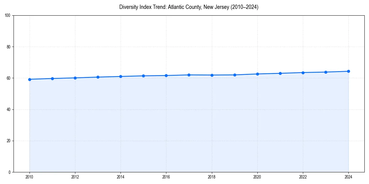 Line chart showing diversity index trends for 