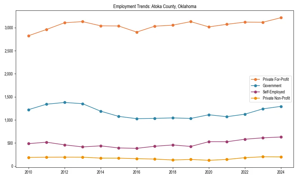 Long-term employment trends in 