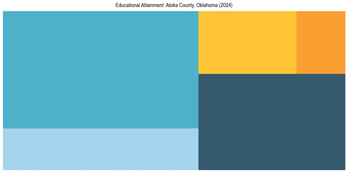 Education Treemap for  in 2024