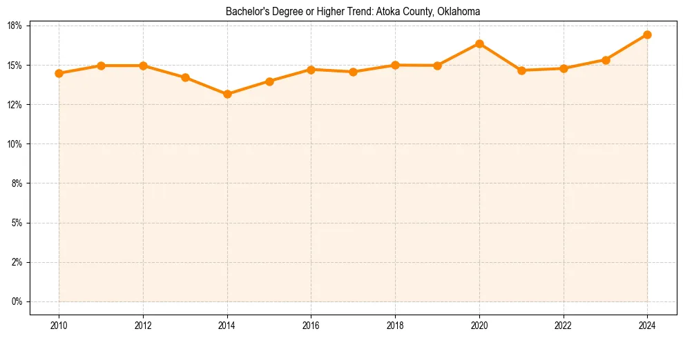 Trend chart showing bachelor degree growth in 