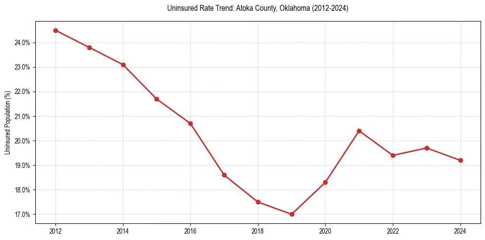 Uninsured trend chart for Atoka County, Oklahoma