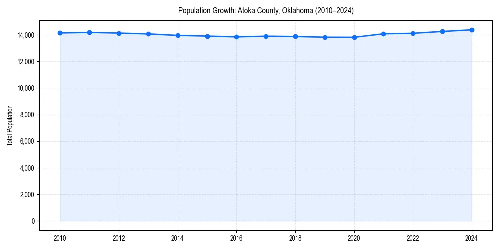Population trends in 
