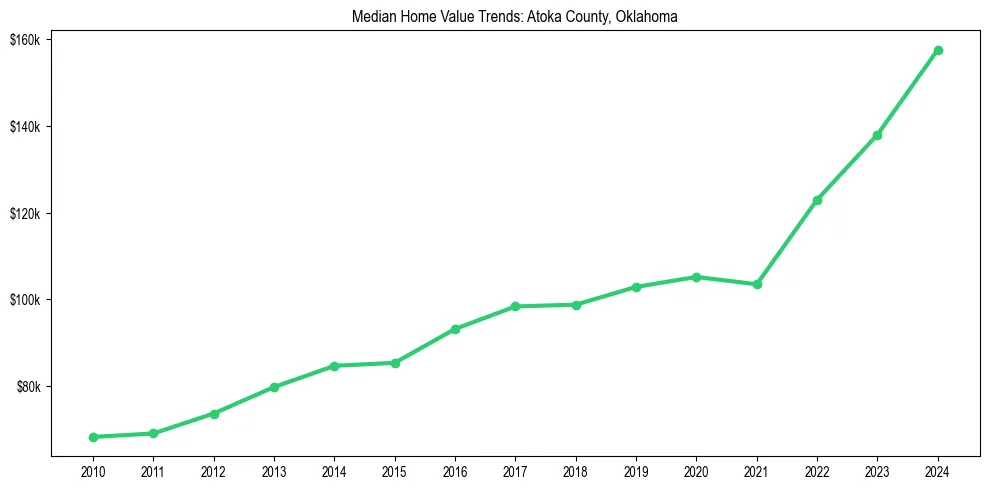 Median property value trends in 