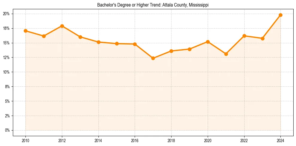 Trend chart showing bachelor degree growth in 