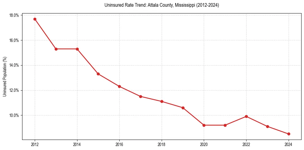 Uninsured trend chart for Attala County, Mississippi
