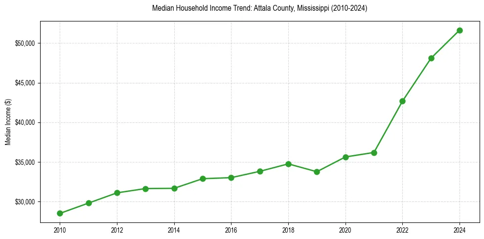 Income trend for 
