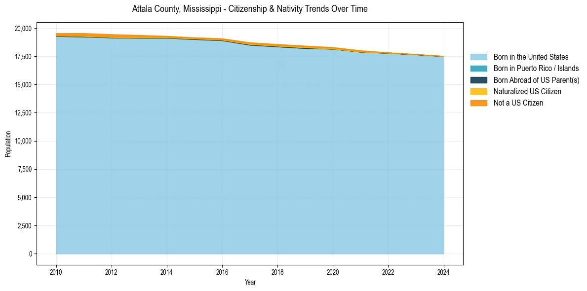 Historical nativity trends for 