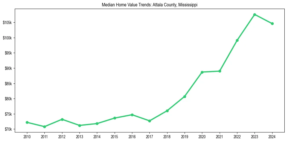 Median property value trends in 