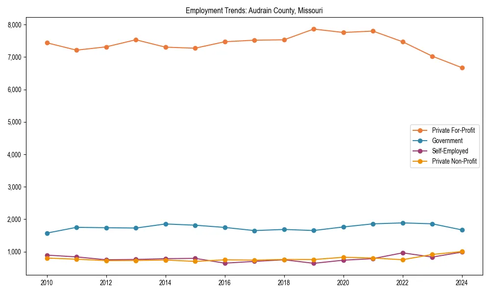 Long-term employment trends in 