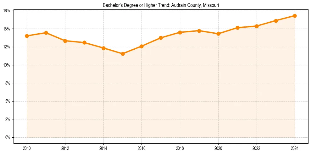 Trend chart showing bachelor degree growth in 