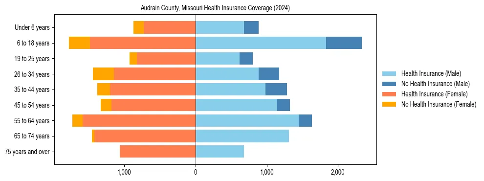 Health insurance pyramid for Audrain County, Missouri