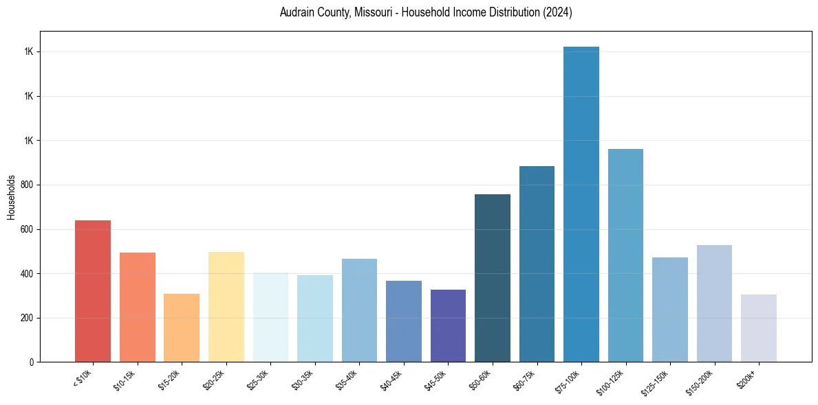 Income Distribution for 