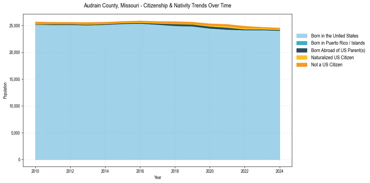 Historical nativity trends for 
