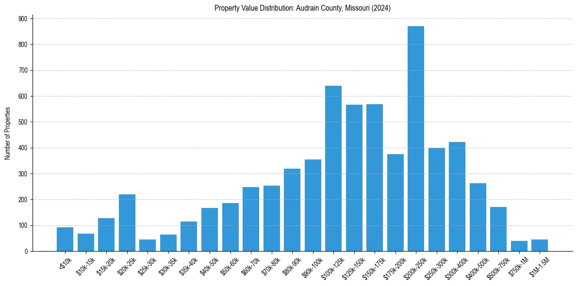 Value Distribution for 