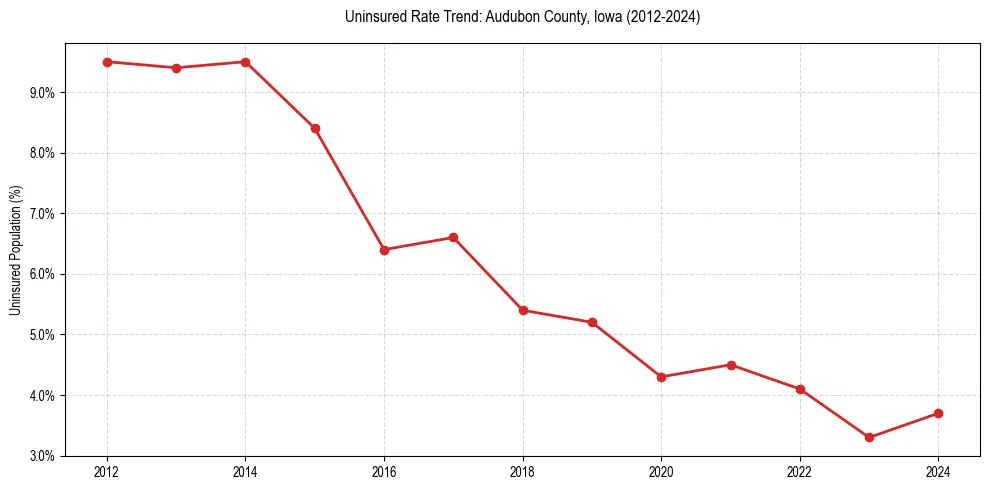 Uninsured trend chart for Audubon County, Iowa