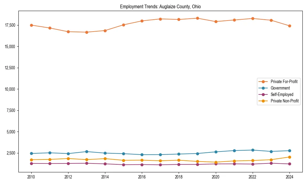 Long-term employment trends in 