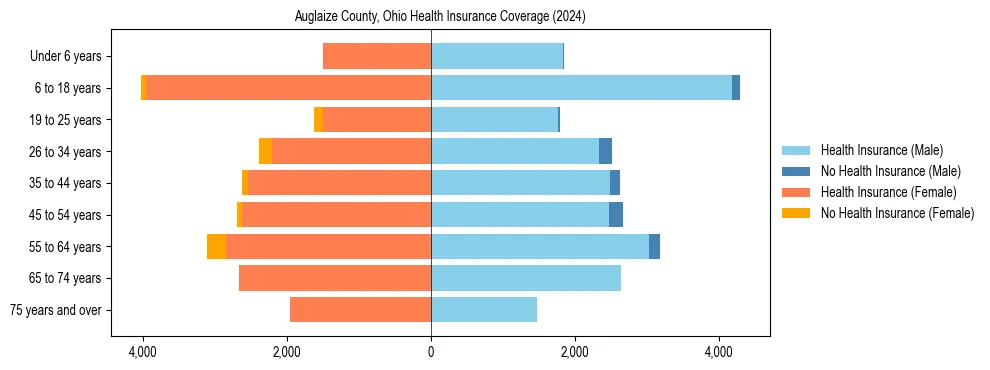 Health insurance pyramid for Auglaize County, Ohio