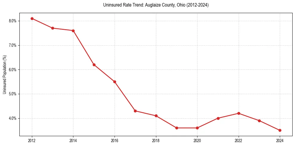 Uninsured trend chart for Auglaize County, Ohio