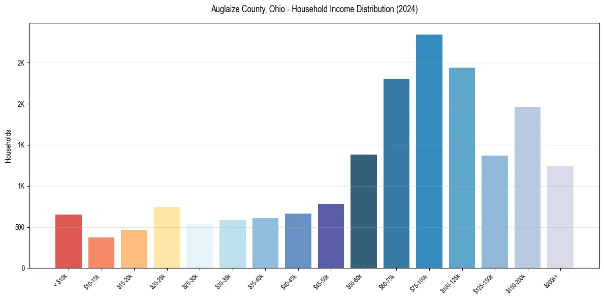 Income Distribution for 