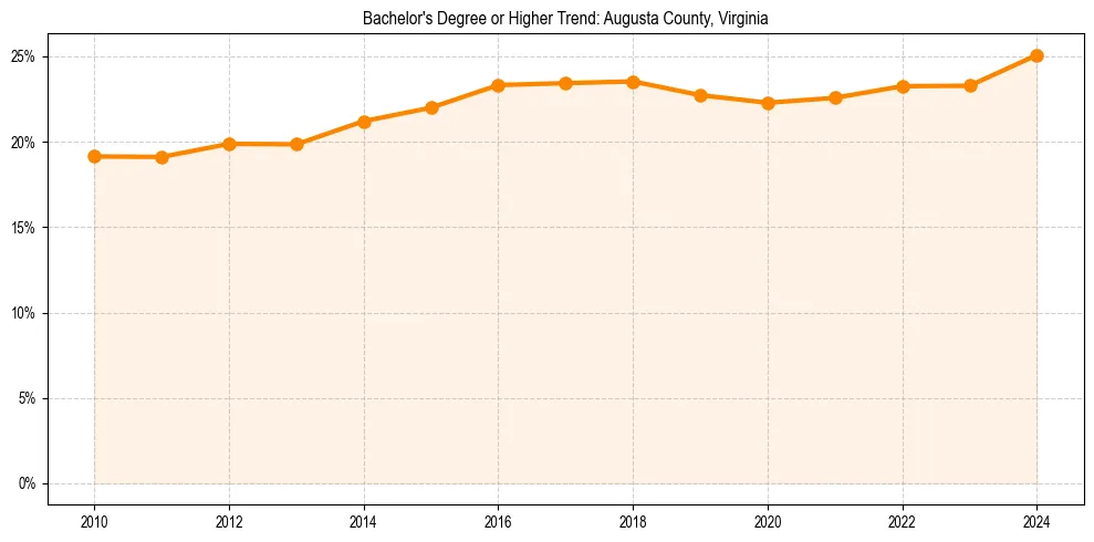 Trend chart showing bachelor degree growth in 