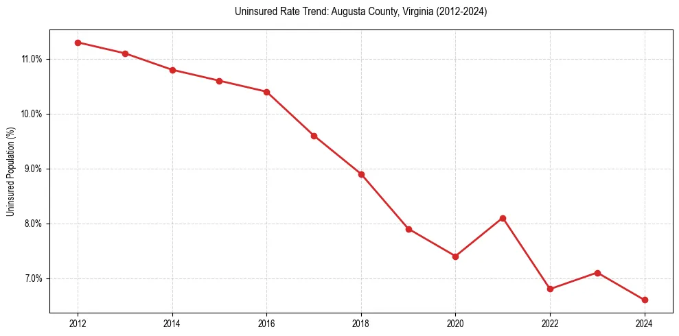Uninsured trend chart for Augusta County, Virginia