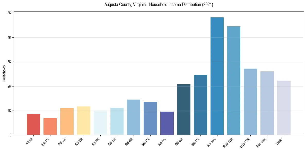 Income Distribution for 