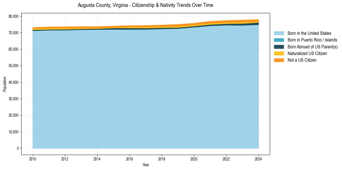 Historical nativity trends for 