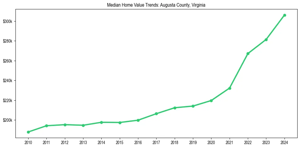 Median property value trends in 
