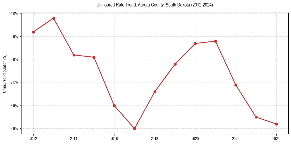 Uninsured trend chart for Aurora County, South Dakota
