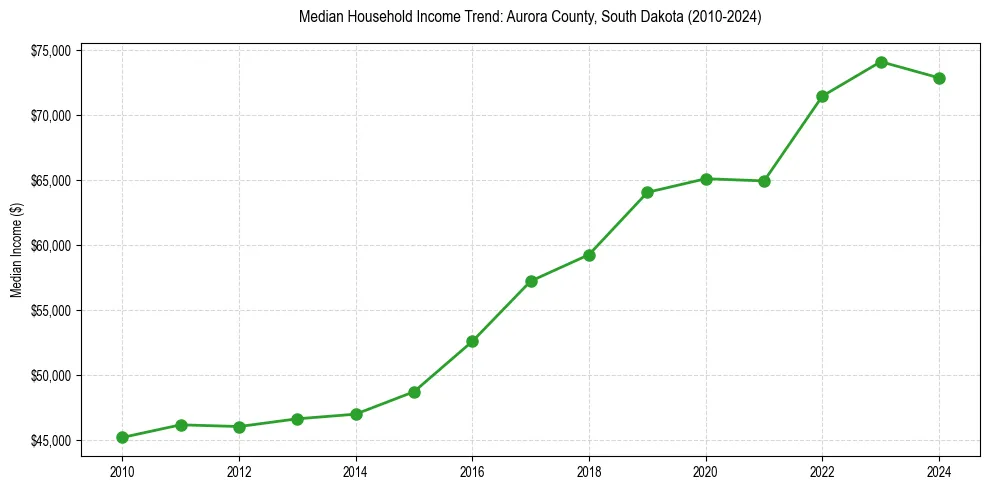 Income trend for 