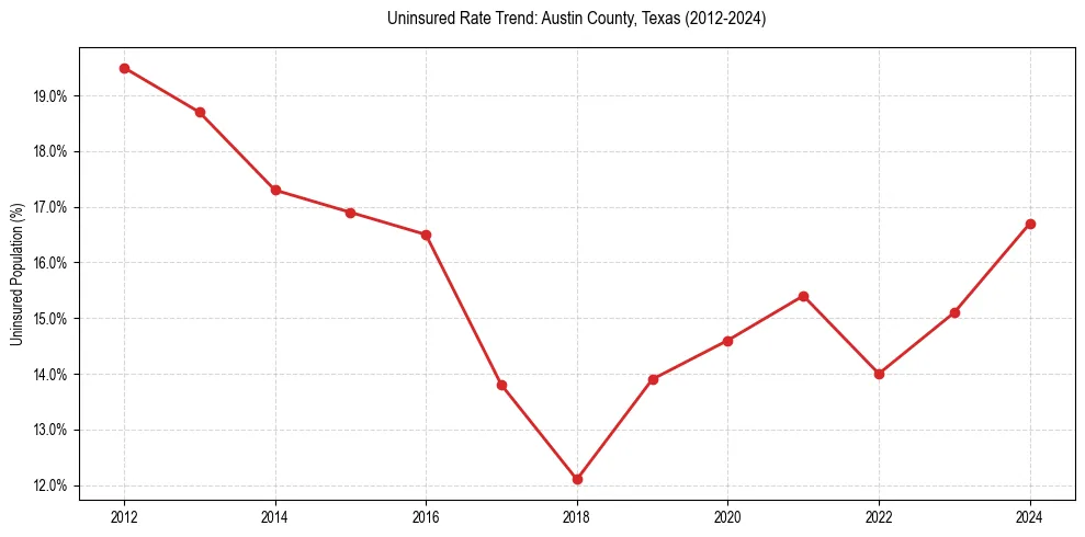 Uninsured trend chart for Austin County, Texas