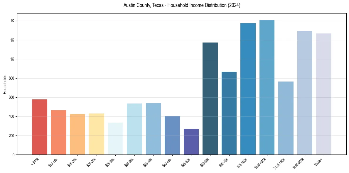 Income Distribution for 