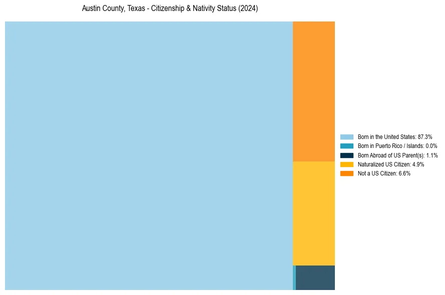 Nativity Treemap for 