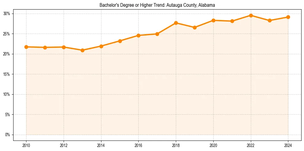 Trend chart showing bachelor degree growth in 