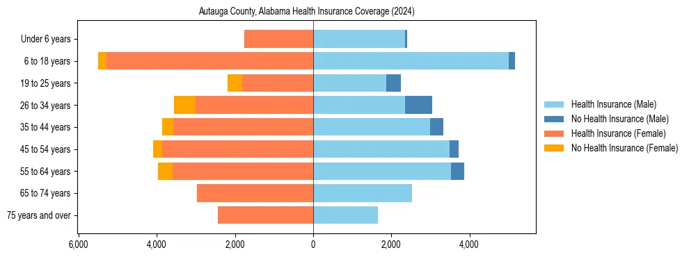 Health insurance pyramid for Autauga County, Alabama