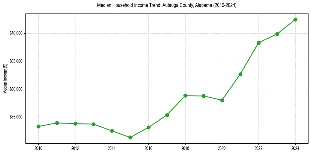 Income trend for 