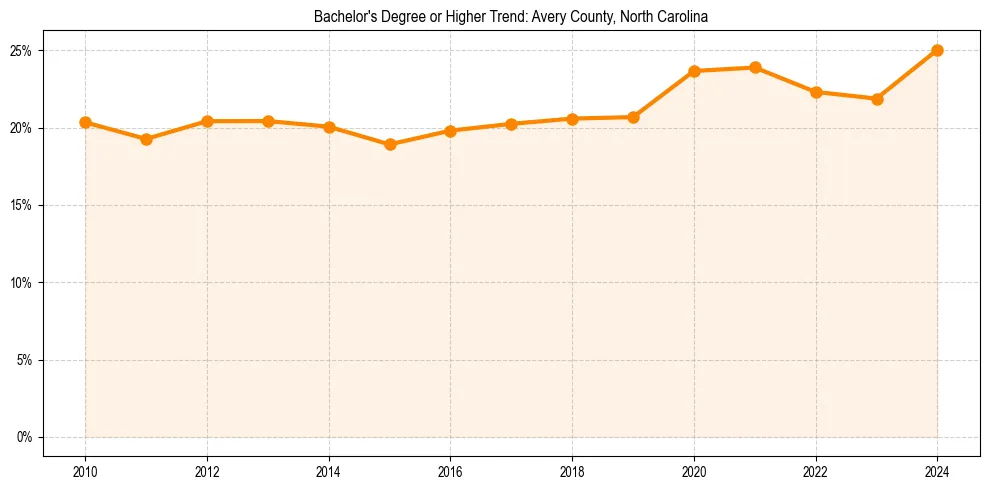 Trend chart showing bachelor degree growth in 