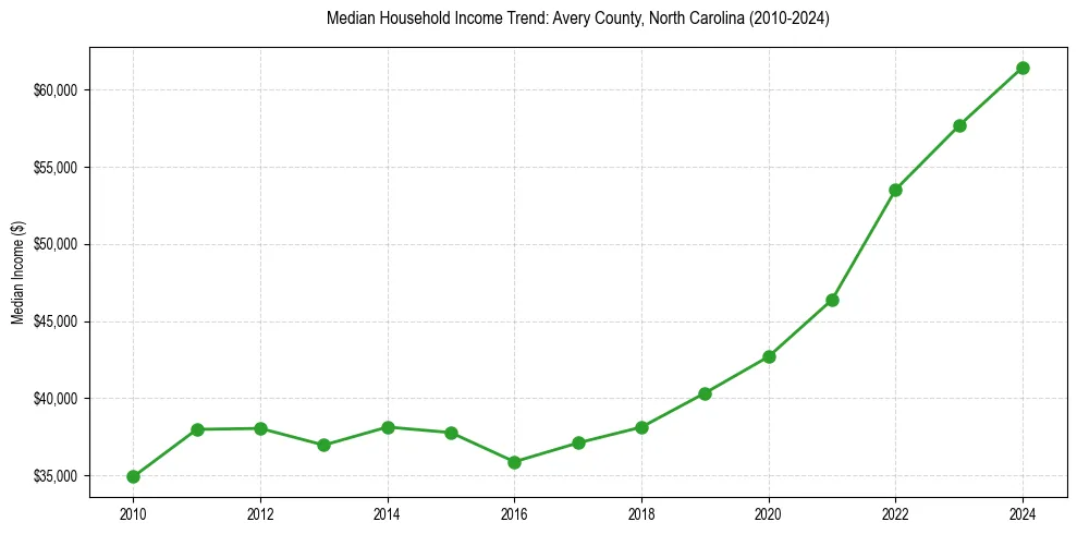 Income trend for 