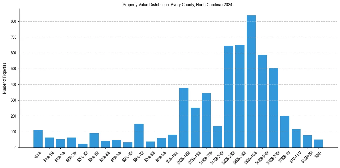 Value Distribution for 