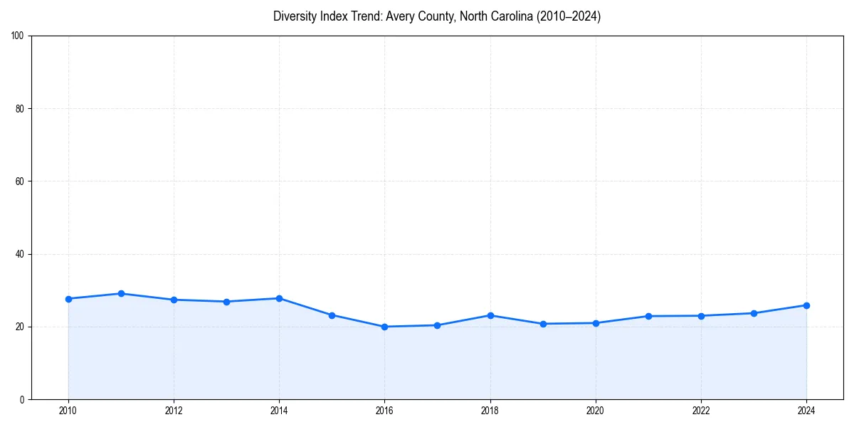Line chart showing diversity index trends for 