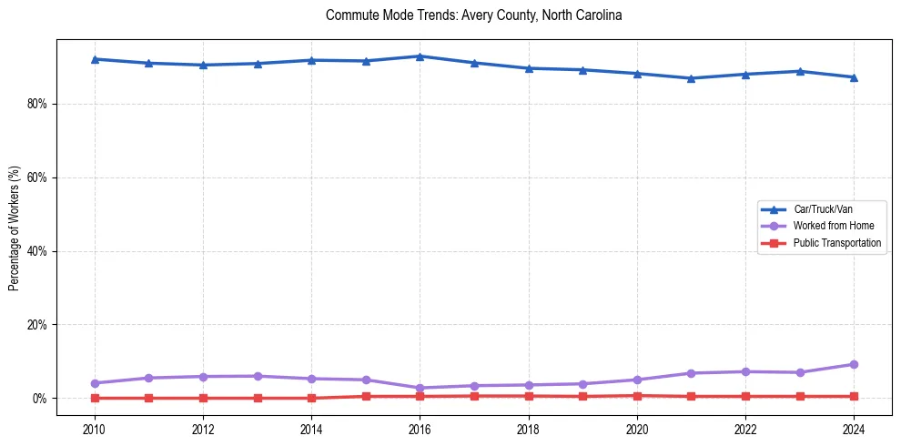 Transportation trends in Avery County, North Carolina