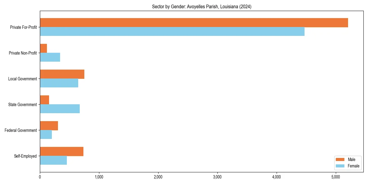 Employment sector breakdown by gender in 