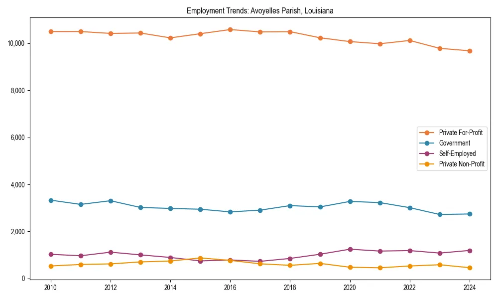 Long-term employment trends in 