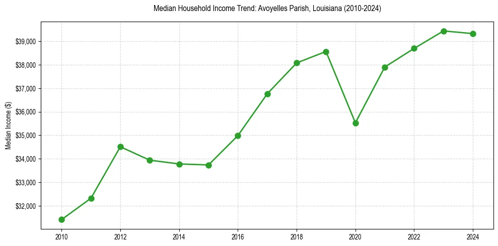 Income trend for 