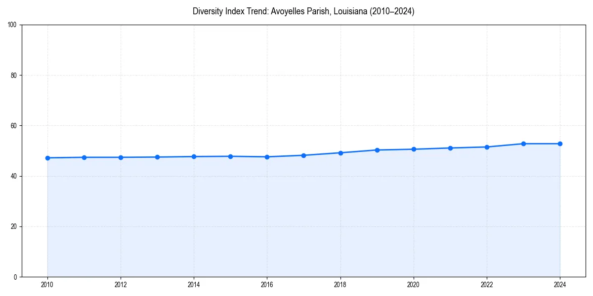 Line chart showing diversity index trends for 