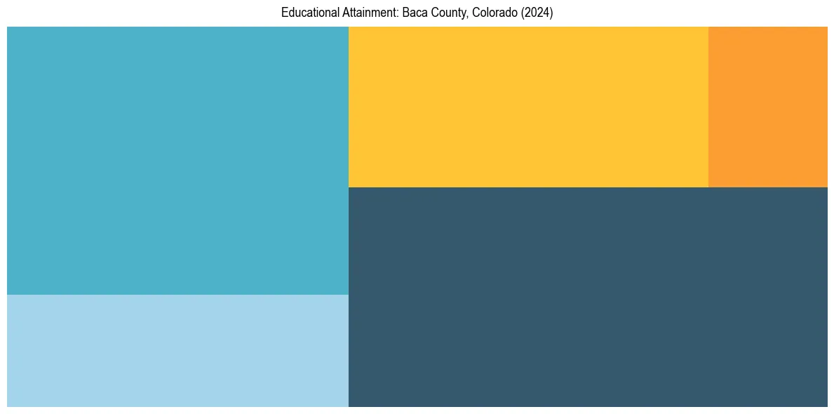 Education Treemap for  in 2024