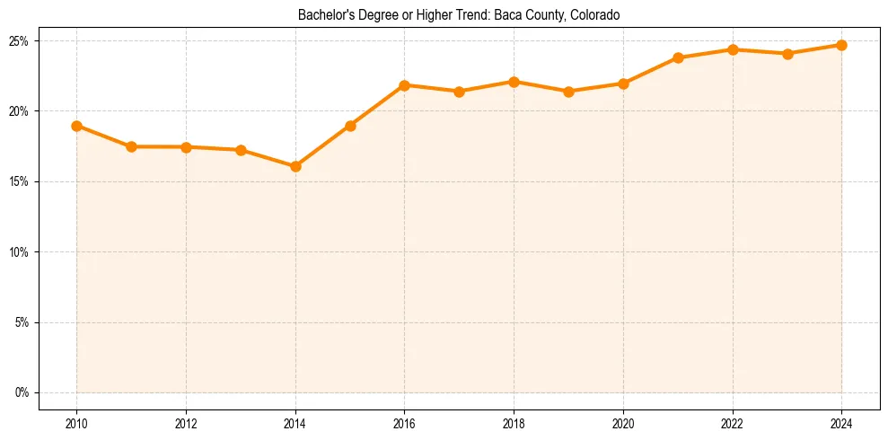 Trend chart showing bachelor degree growth in 