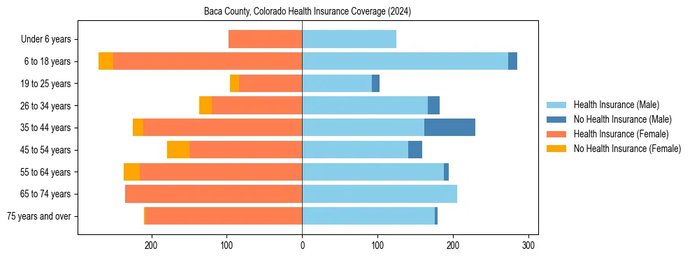 Health insurance pyramid for Baca County, Colorado