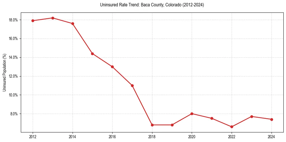 Uninsured trend chart for Baca County, Colorado